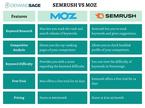 semrush prices|moz vs semrush.